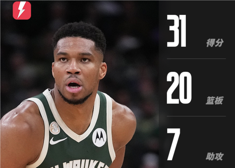 แรงเกิน! อันเทโทคุมโปทำไป 31 แต้มจากการยิง 11 จาก 14 ครั้ง, 20 รีบาวด์ และ 7 แอสซิสต์