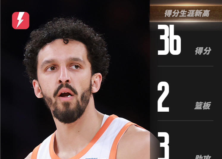 การรวมตัวของเดอะนิกส์สร้างสถิติ! ชาเม็ตทำคะแนนได้ 36 คะแนนและคลาร์กสันทำคะแนนได้ 24 คะแนนเพื่อพาทีมคว้าชัยชนะ